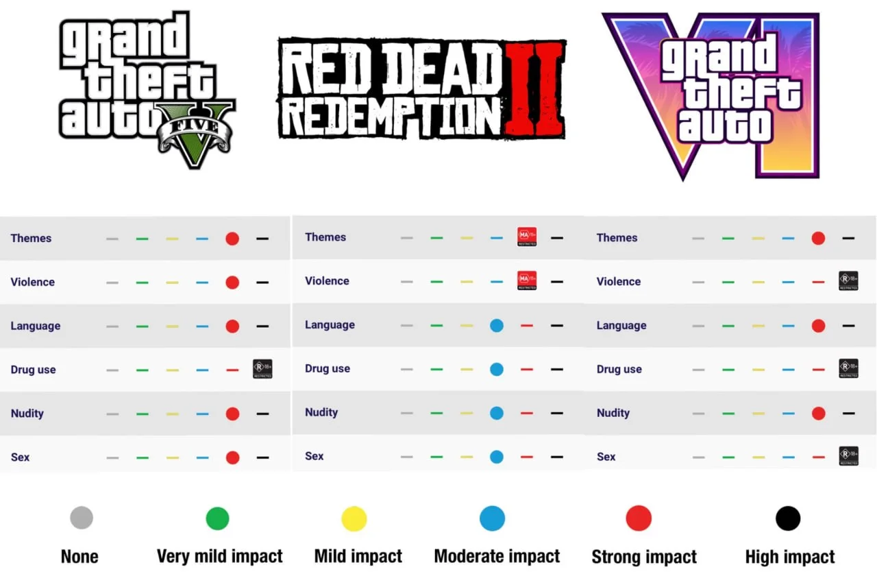 Comparison chart of Australian Classification Board impact ratings for GTA V, Red Dead Redemption 2 and GTA VI across themes, violence, language, drug use, nudity and sex (chart shared online)