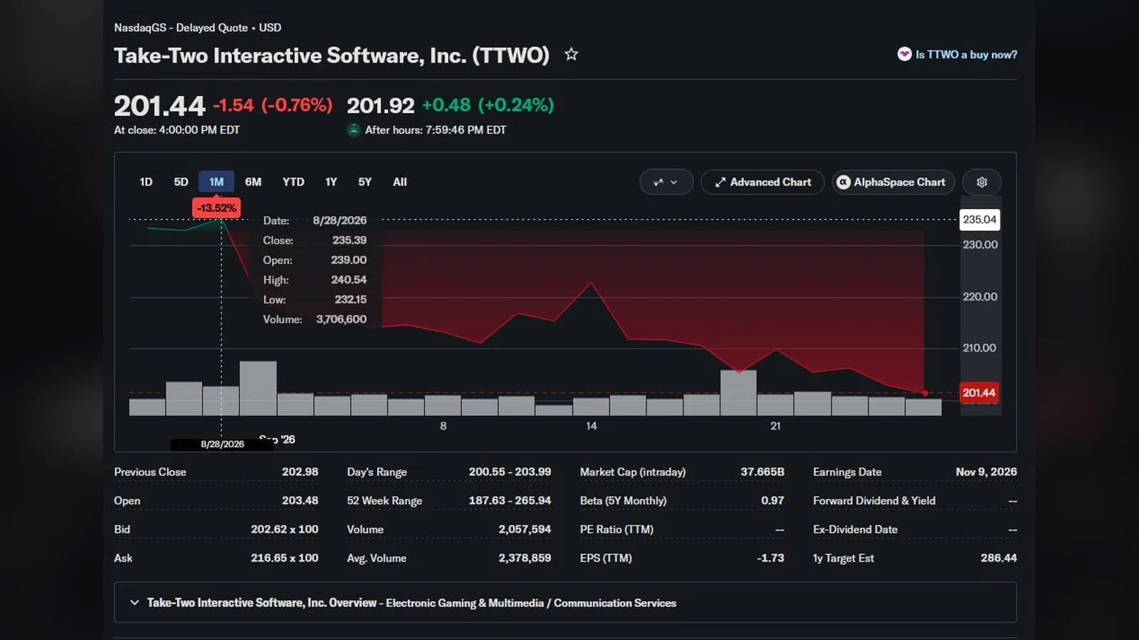 Yahoo Finance one-month chart of Take-Two Interactive (TTWO): from $235.39 on August 28 to $201.44 on September 25, 2026 (screenshot)
